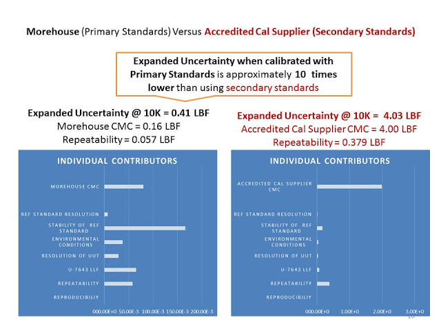 Measurement Uncertainty Calculations And How The Measurement Hierarchy ...