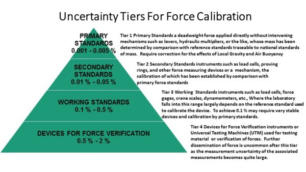 Uncertainty Budgets for Force Measuring Devices