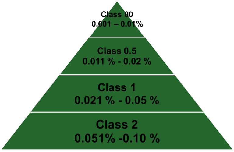 ASTM E74 is Not the Same as ISO 376 | Morehouse Instrument Company, Inc.