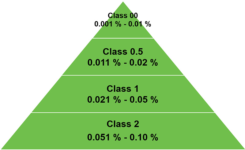 Understanding ISO 376 | Morehouse Instrument Company, Inc.