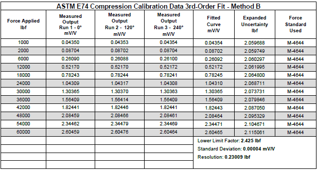 ASTM E74 and Accuracy Statements: Why an Accuracy Statement Does Not ...