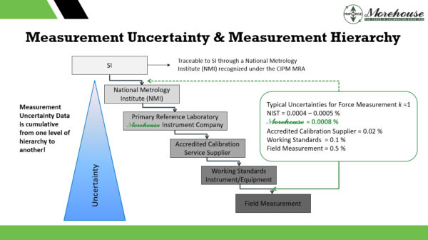measurement uncertainty and measurement hierarchy traceable to nist