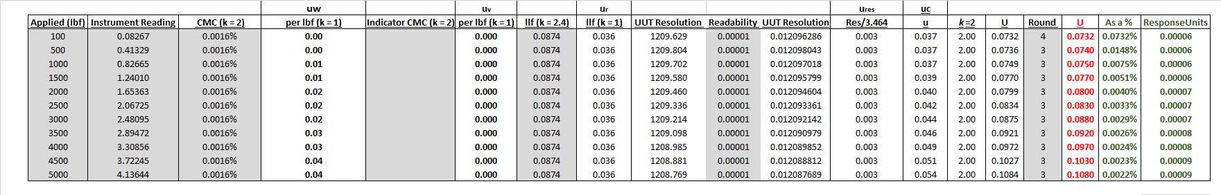 Guide for Understanding Uncertainties on a Morehouse ASTM E74 ...