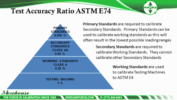 Calculating Uncertainty in Accordance with the ASTM E74 Standard