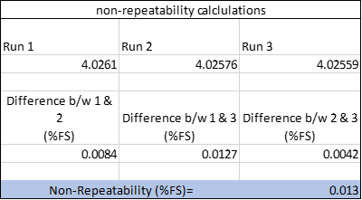 non-repeatability