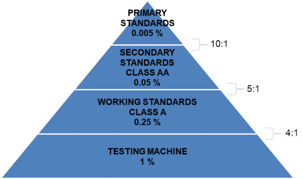 ASTM E74 Test Accuracy Pyramid