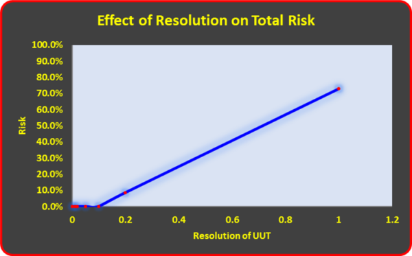 resolution and risk