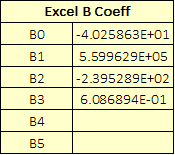 B Coefficients using Data 