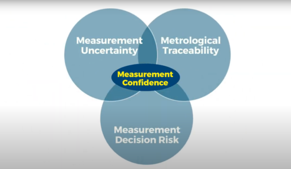Confidence in Your Measurements
