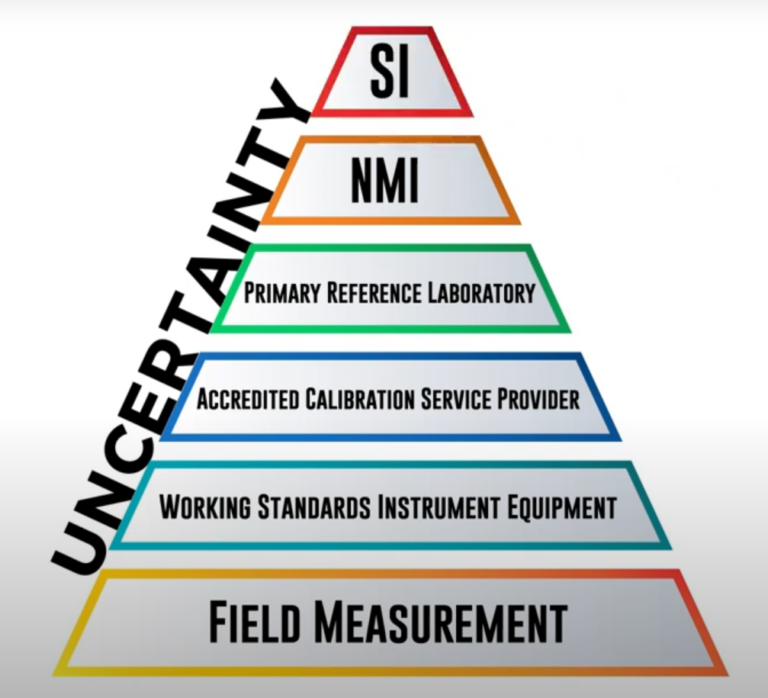 How To Gain Confidence In Your Measurements 