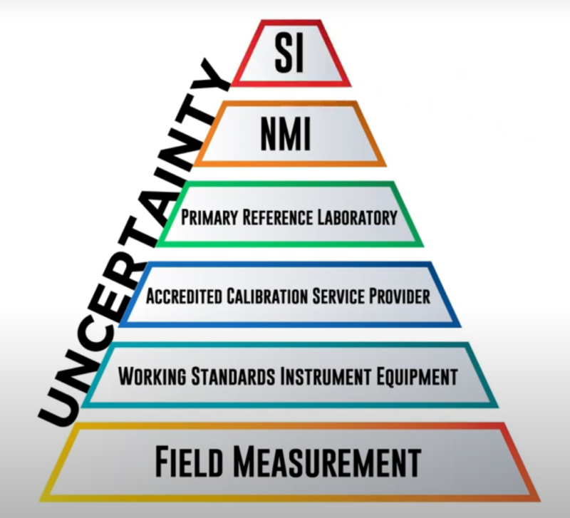 How To Gain Confidence In Your Measurements | Morehouse Instrument ...