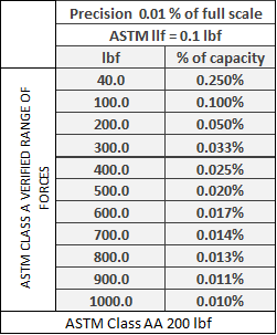 ASTM E74 0.01 % Table 
