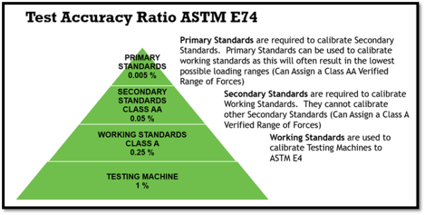 ASTM E74 Pyramid