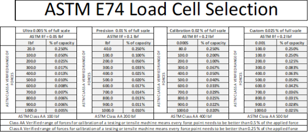ASTM E74 Load Cell Selection Tables