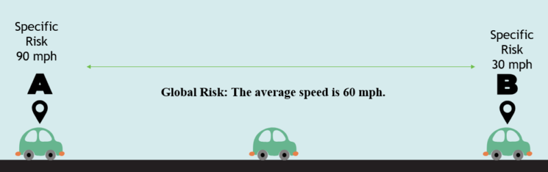 A Simplification of the Differences Between Specific and Global Risk ...