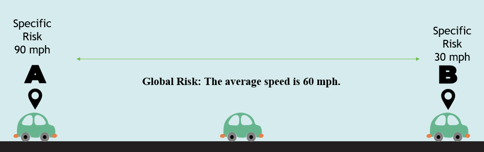 Specific and Global Risk Car Example