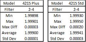 Comparing the data sets on both 4215 load cell meters (4215 Plus versus the 4215 Standard)