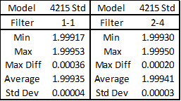 Figure 3 Comparing the Load Cell Meter Filter Differences on the 4215 Standard 