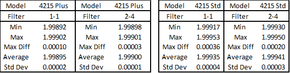 Figure 6 Comparing the Load Cell Meter Filter Differences on the 4215 Standard Vs the 4215 Plus