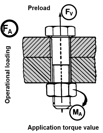 Figure 2 Loose Bolts: Connection Joints