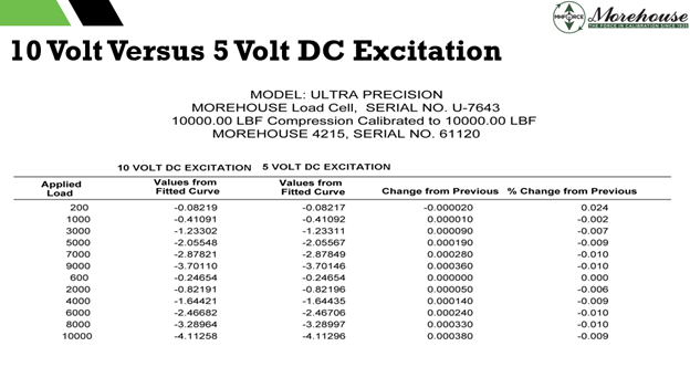 Voltage Excitation Applied to a Load Cell