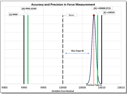 Accuracy and Precision