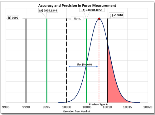 Accuracy and Precision