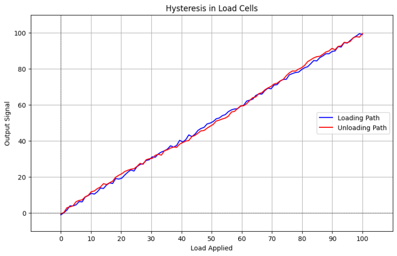 Load Cell Accuracy: What is Hysteresis? | Morehouse Instrument Company ...