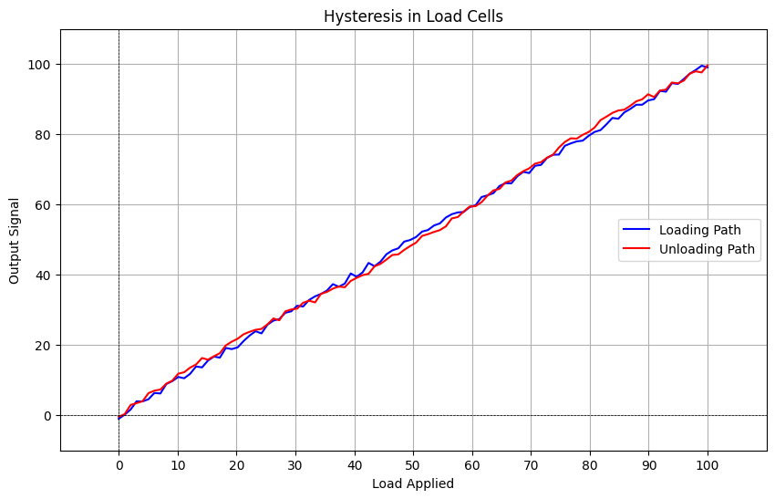 Hysteresis
