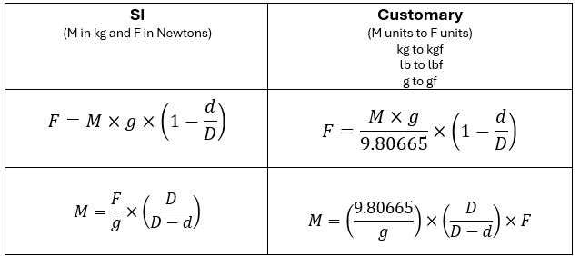 difference between force