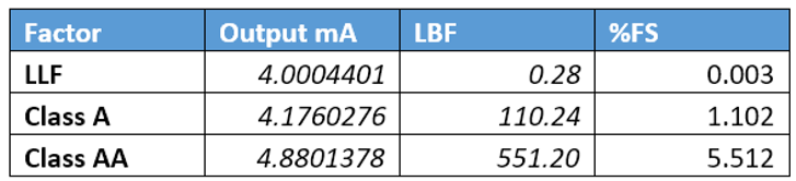 Amplified Load Cells