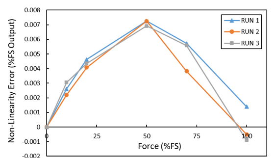 Amplified load cells non-linearity 