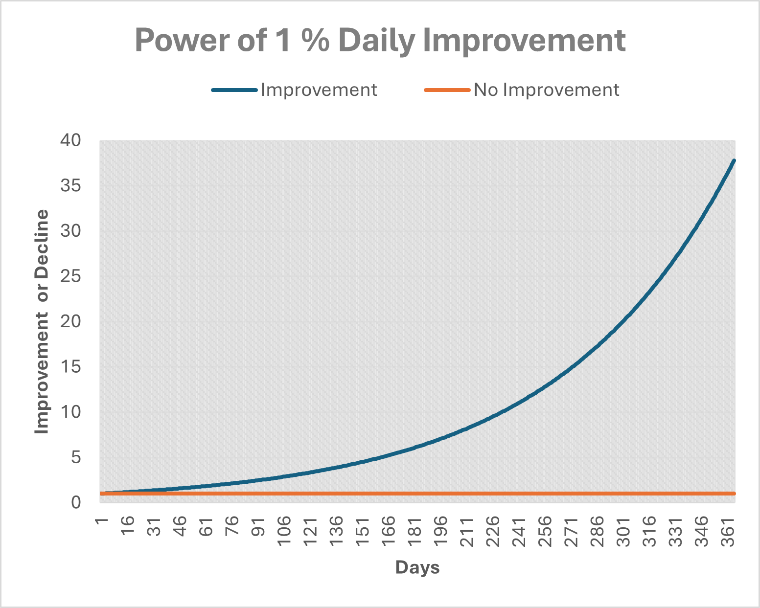 Power of 1% Daily Improvement