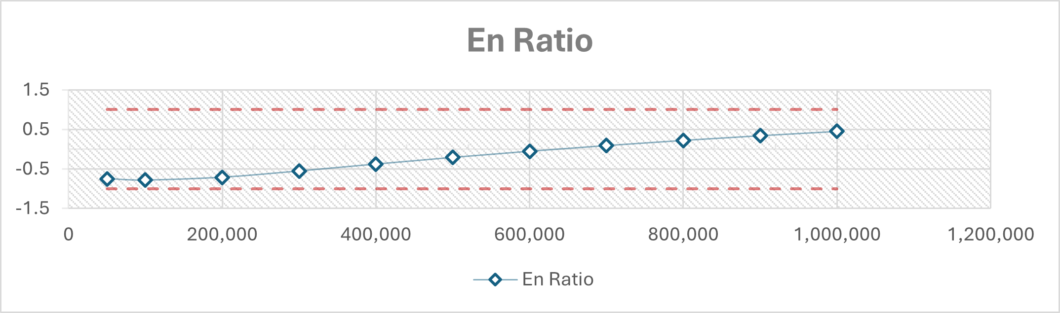 En Ratio