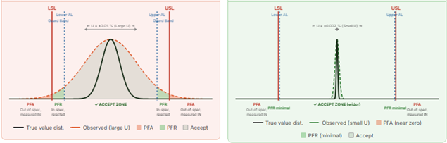 Why Your Calibration Lab's Uncertainty Number Is Costing You Money (And Risk You Don't Know About) 