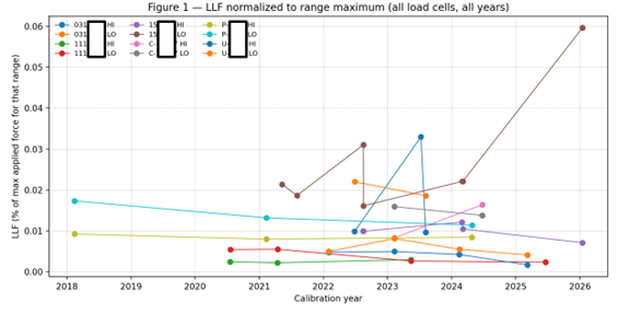 Dual-Range vs. Dedicated Load Cell