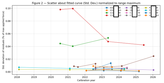 Dual-Range vs. Dedicated Load Cell