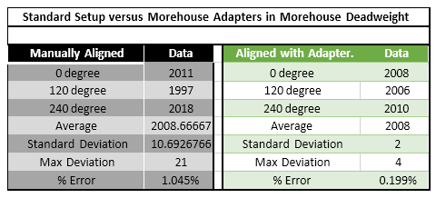 Example 2: S-beam load cell in compression loaded through threads versus loaded flat What it looks like The same S-beam load cell is used in compression, but the compression load can be introduced in different ways depending on the adapter and setup. In one configuration, the force is applied through a threaded interface (for example, through the top and bottom threads), which is generally preferred when symmetry error is a concern. Symmetry error is the difference in output between the maximum force in compression and the maximum force in tension. In other configurations, the load cell may be tightened against the threads or loaded flat-on-flat against a base or platen. The figure above shows the output of the S-beam load cell under these different adapters and loading conditions. In practice, the adapter often changes between calibration and use, even when the load cell itself stays the same. Why this is a bad setup Some load cells, especially S-beam designs, can produce different outputs depending on how compression enters the body. Threaded versus flat loading changes the stress distribution through the element and can change the indicated force. When loaded through the threads in both modes, the S-beam load cell's symmetry is often extremely good. However, flat-on-flat loading is not recommended because the output can vary significantly depending on exactly where and how the force transfers through the contacting materials. Even changes in the interface area at the top or bottom can alter deflection and, therefore, the reading. Typical measurement problems The most common issue is that the load cell calibrates one way but reads differently in production when the loading interface changes. This typically shows up as a bias shift and can also appear as a change in nonlinearity. The worst-case documented in testing is comparing full thread-through loading to flat-on-flat loading, which produced a maximum output difference of 0.369 %. A smaller but still meaningful error, almost 0.03 %, was observed simply from the difference between loading through the threads versus loading flat on the bottom while still threading on top. These are not edge cases; they represent transitions that commonly occur when a load cell is calibrated one way and shipped to a customer who uses it another way. What to watch for Calibrate using the same compression interface you will use in the field. Keep adapters consistent and treat them as part of the measurement system. If symmetry error matters, loading through both top and bottom threads is often preferred, but whatever configuration you choose, the key is to avoid switching interfaces between calibration and application. ________________________________________ Example 3: Button load cell with off-center loading and a soft contact surface 