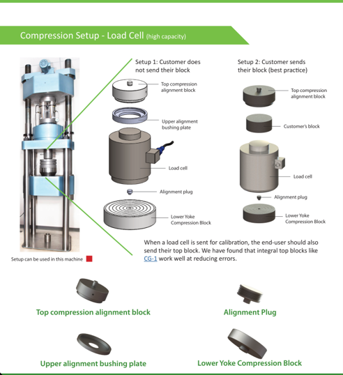 Common compression force calibration setups: keeping the load line pure