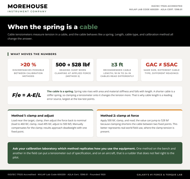 When the spring is a cable