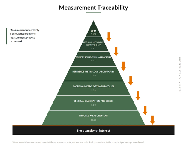 Force measurement traceability
