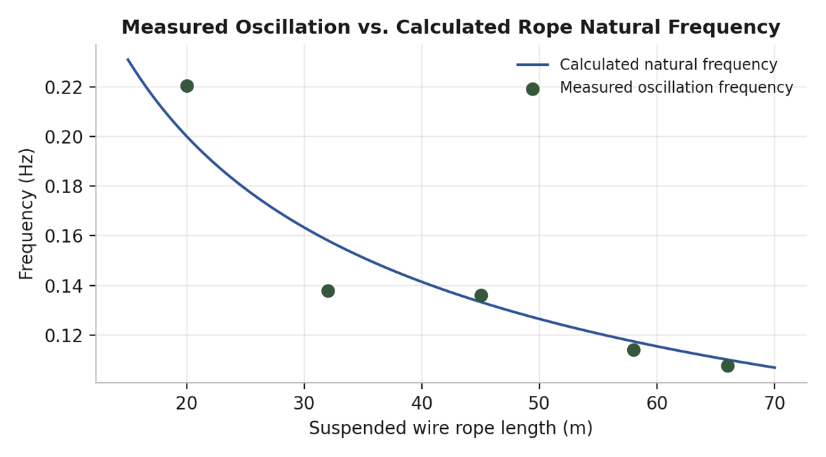 Figure 3. Measured oscillation vs. calculated rope frequency.
