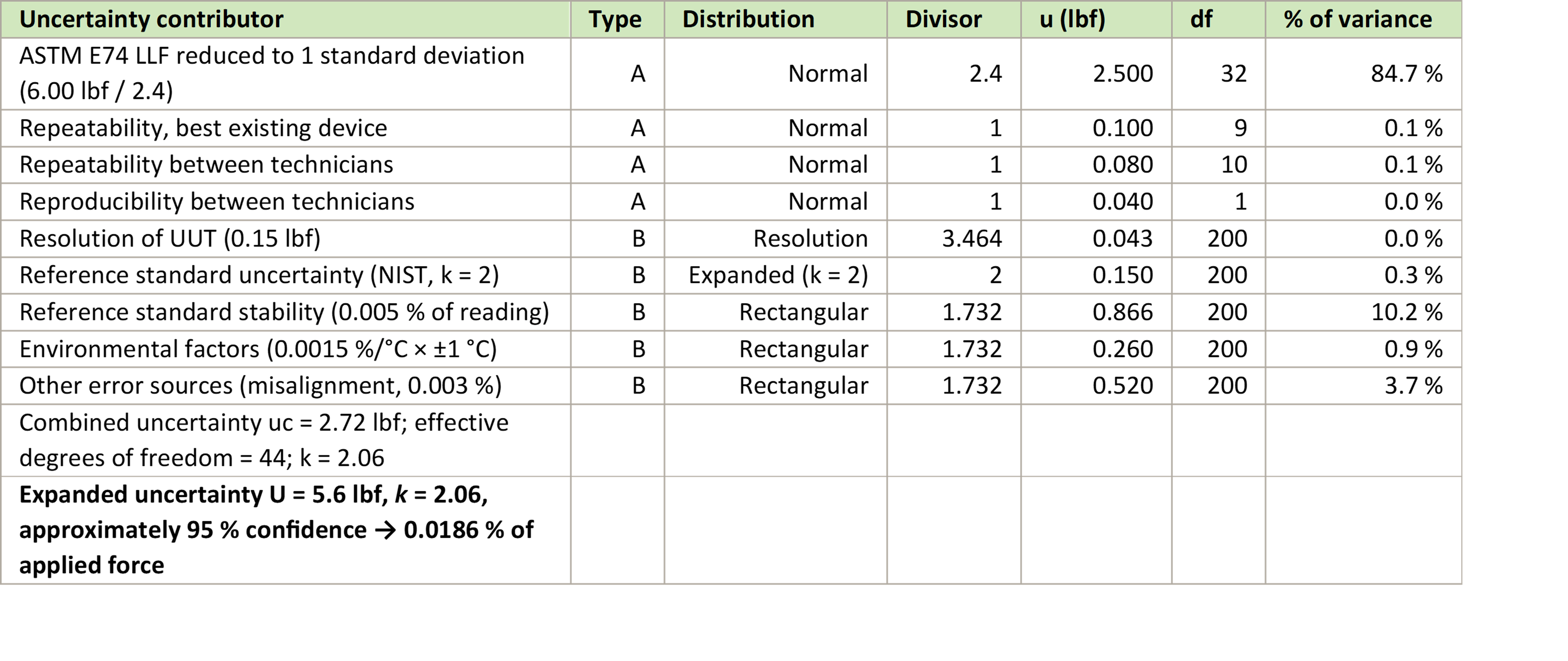 ASTM E74 LLF Figure 2