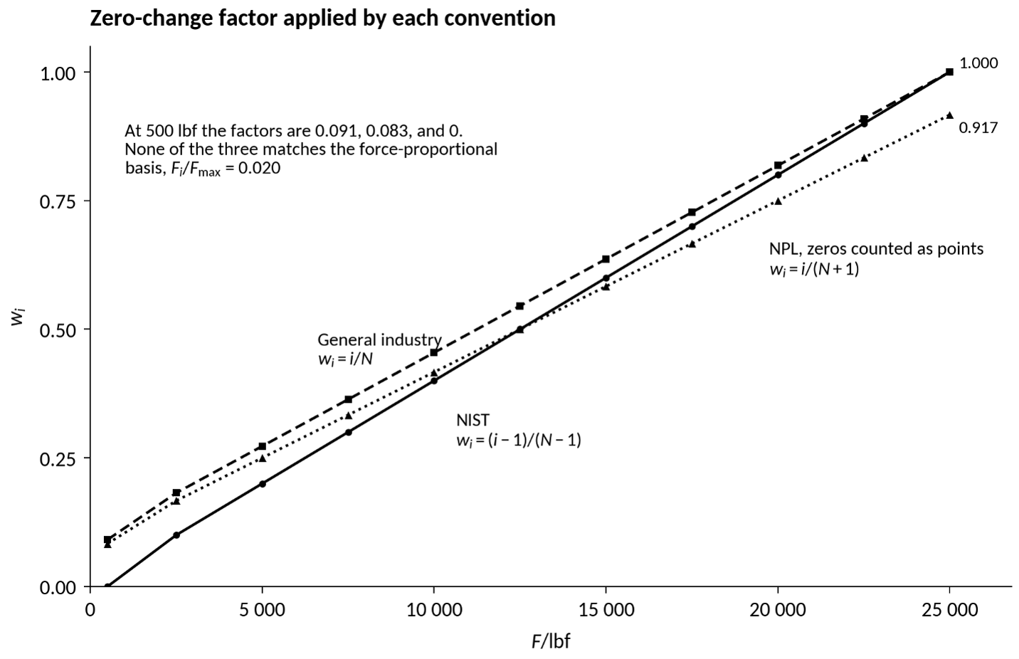 Calibration Curve Fitting
