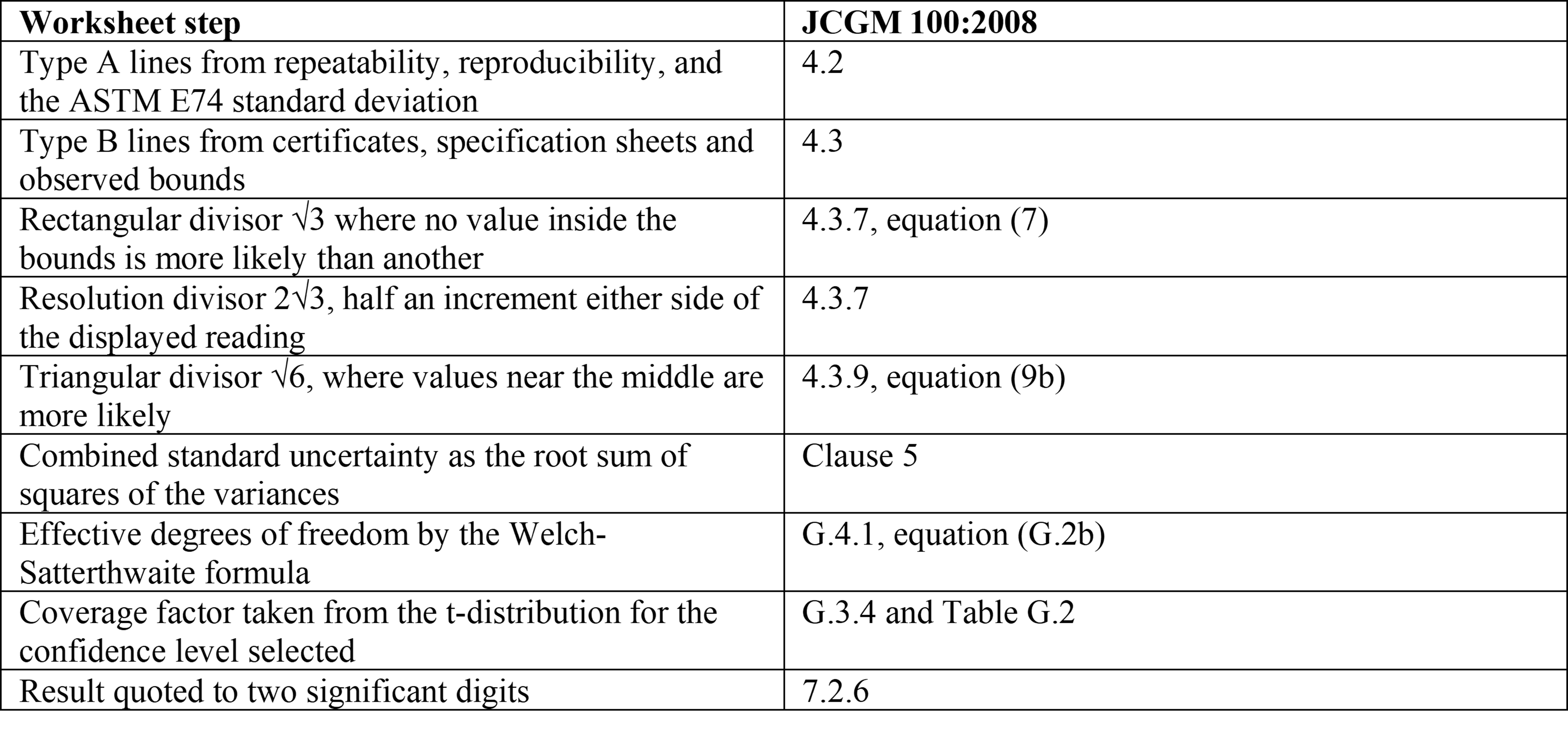 How the worksheet lines up with the JCGM method