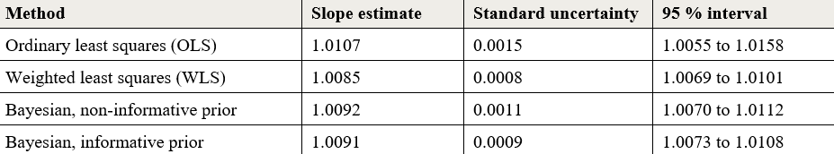Calibration Curve Fitting