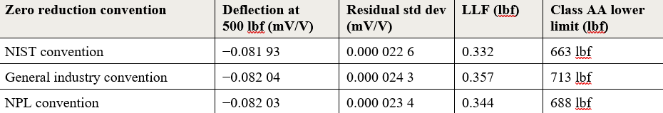 Calibration Curve Fitting