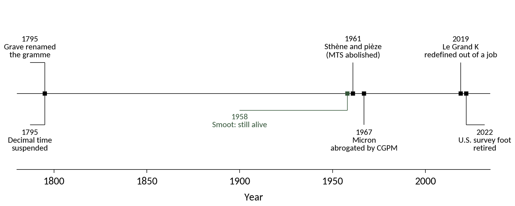 Figure 1. Retirement dates of six obsolete units of measurement, and the one still painted on a bridge (n = 7).