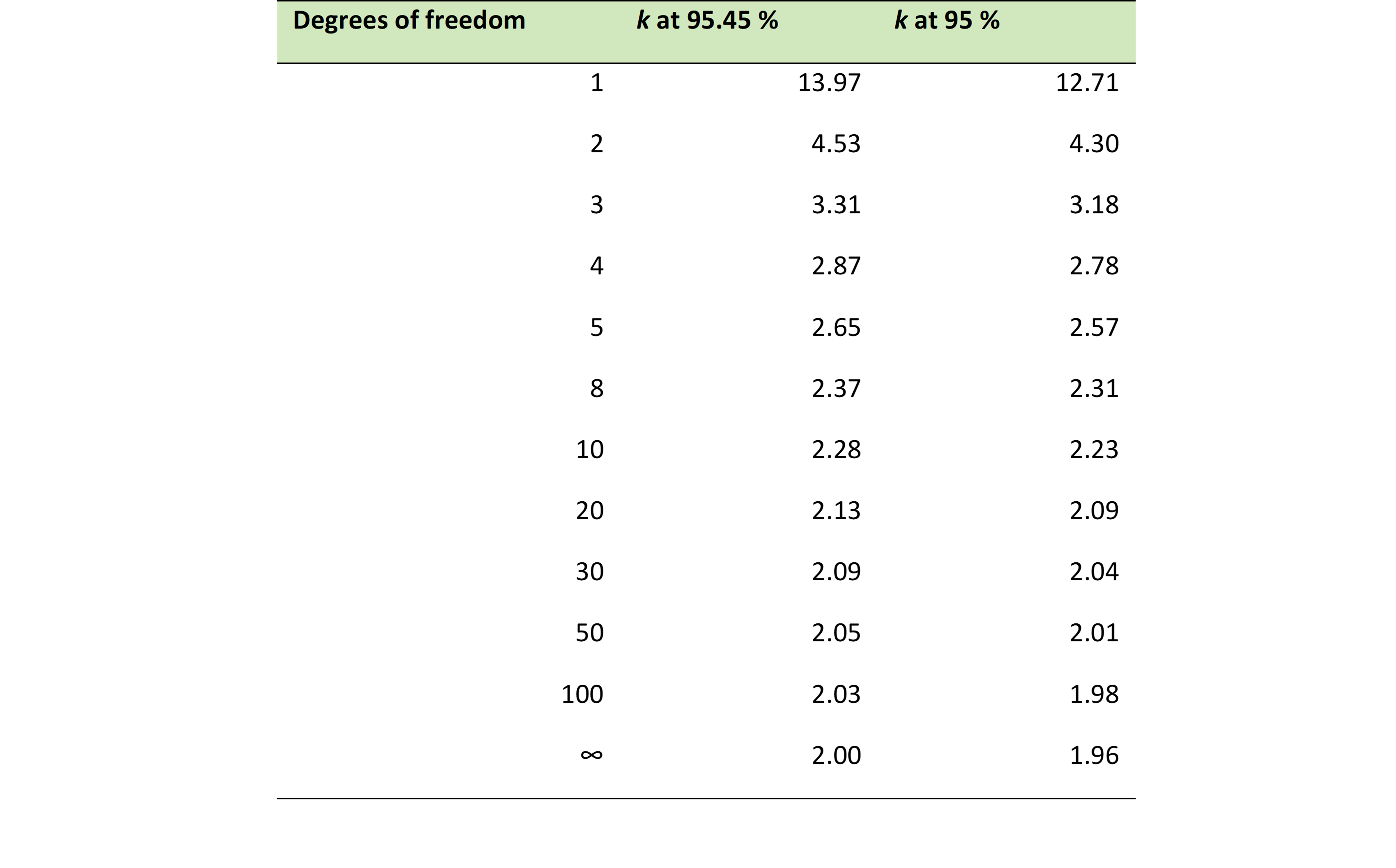 Table 1. Student t coverage factors against degrees of freedom.