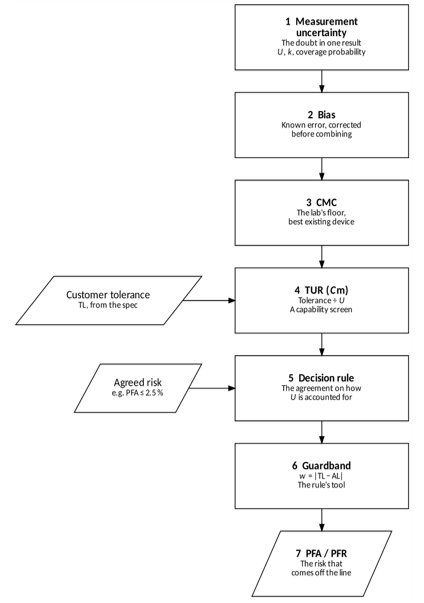 Where One Term Ends and the Next Begins, Part 1: Calibration Decision Rules in One Chain